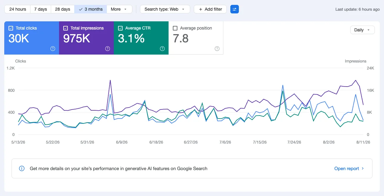 Google Search Console, 3 months: a content publisher and e-commerce site at 30K clicks, 975K impressions, 3.1% average click-through rate, average position 7.8.