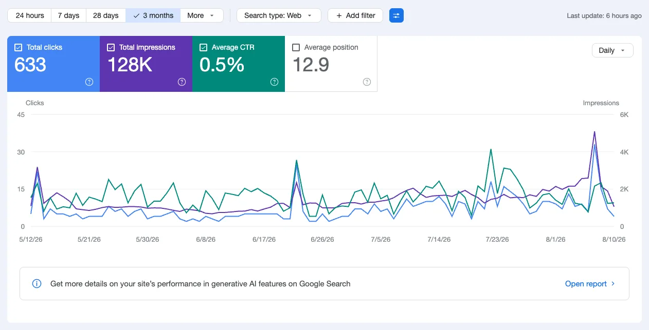 Google Search Console, 3 months: an early-stage startup at 633 clicks, 128K impressions, 0.5% average click-through rate, average position 12.9.