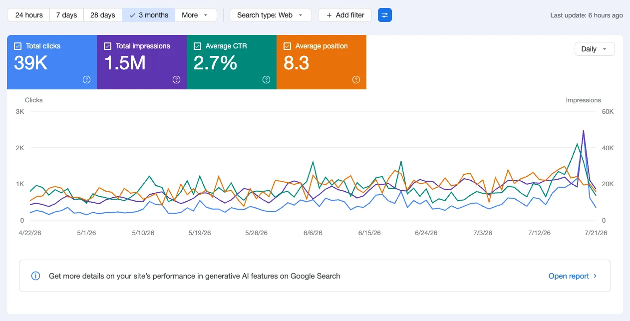 Google Search Console, 3 months: an e-commerce catalog at 39K clicks, 1.5M impressions, 2.7% average click-through rate, average position 8.3.