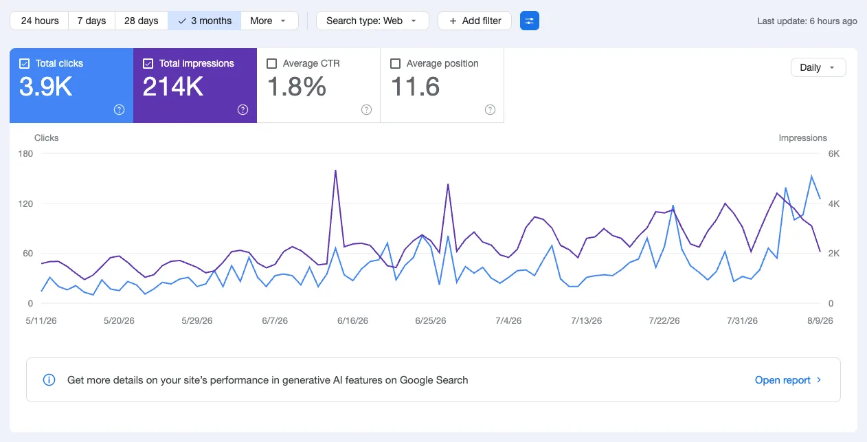 Google Search Console, 3 months: a local medical clinic at 3.9K clicks, 214K impressions, 1.8% average click-through rate, average position 11.6.