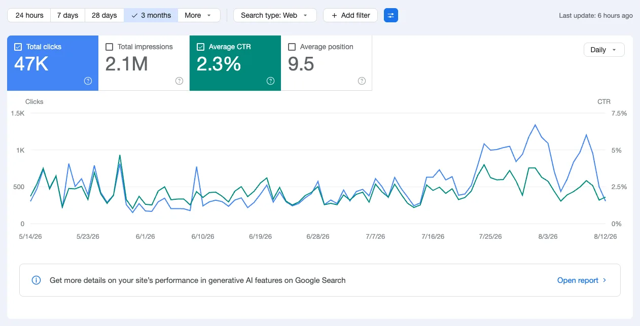 Google Search Console, 3 months: a marketplace at 47K clicks, 2.1M impressions, 2.3% average click-through rate, average position 9.5.