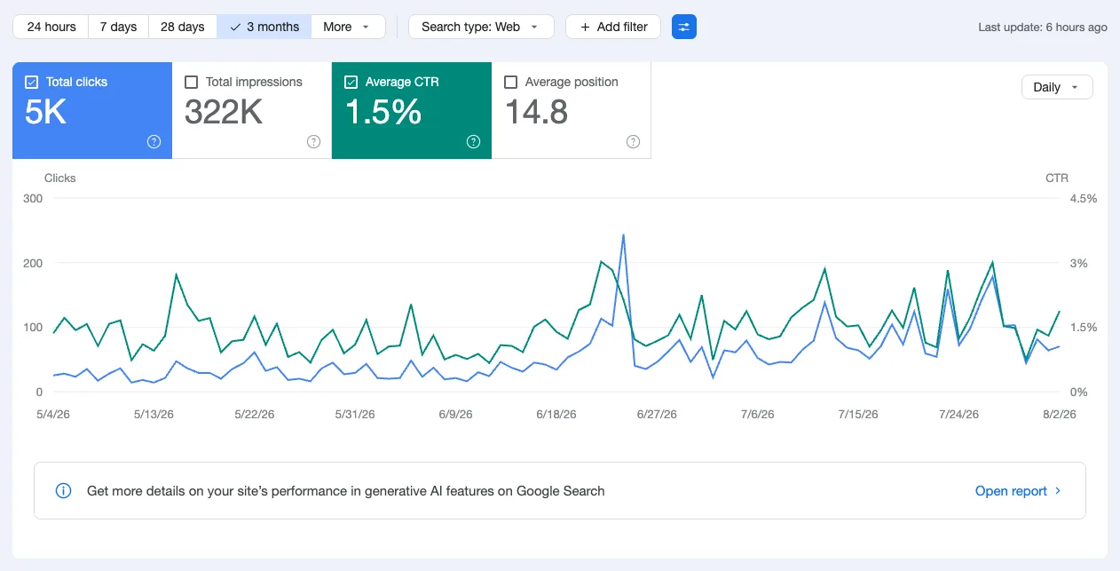 Google Search Console, 3 months: a multi-location automotive shop at 5K clicks, 322K impressions, 1.5% average click-through rate, average position 14.8.