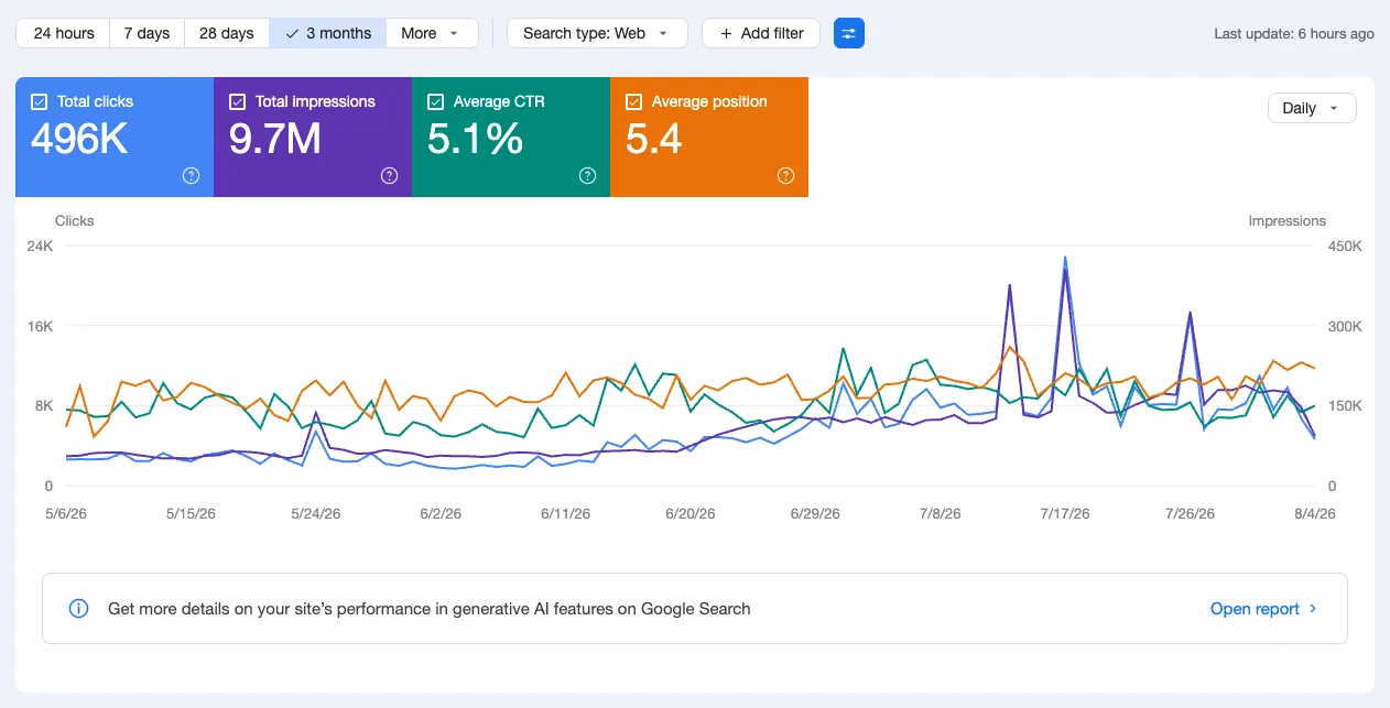 Google Search Console, 3 months: a national furniture retailer at 496K clicks, 9.7M impressions, 5.1% average click-through rate, average position 5.4.