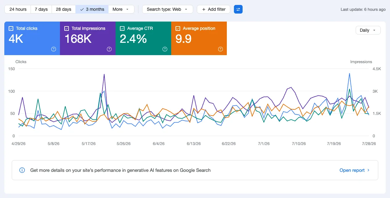 Google Search Console, 3 months: a regional B2B supplier at 4K clicks, 168K impressions, 2.4% average click-through rate, average position 9.9.