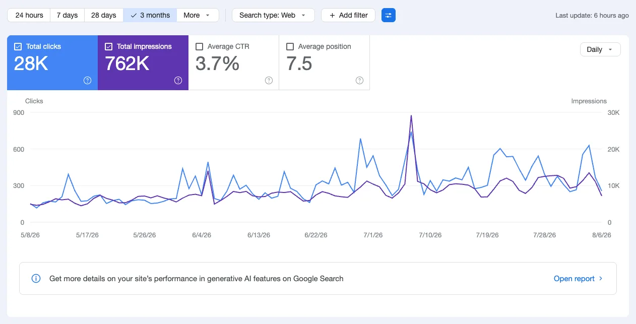 Google Search Console, 3 months: a SaaS marketing site at 28K clicks, 762K impressions, 3.7% average click-through rate, average position 7.5.