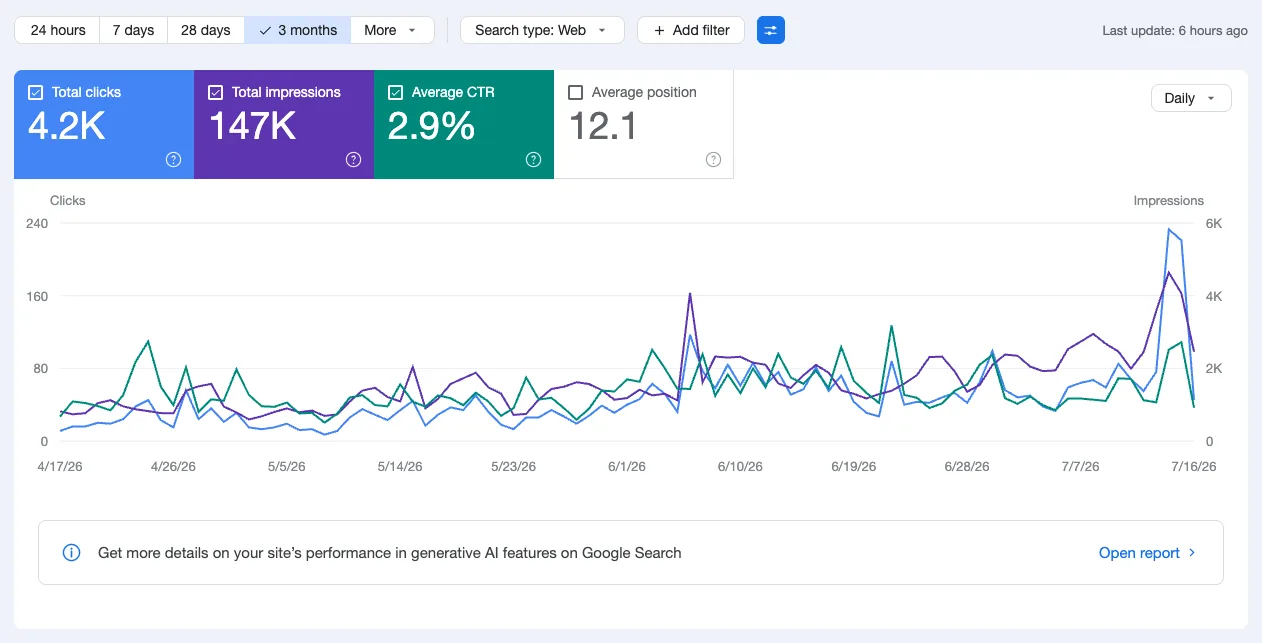 Google Search Console, 3 months: a state-wide non-profit at 4.2K clicks, 147K impressions, 2.9% average click-through rate, average position 12.1.