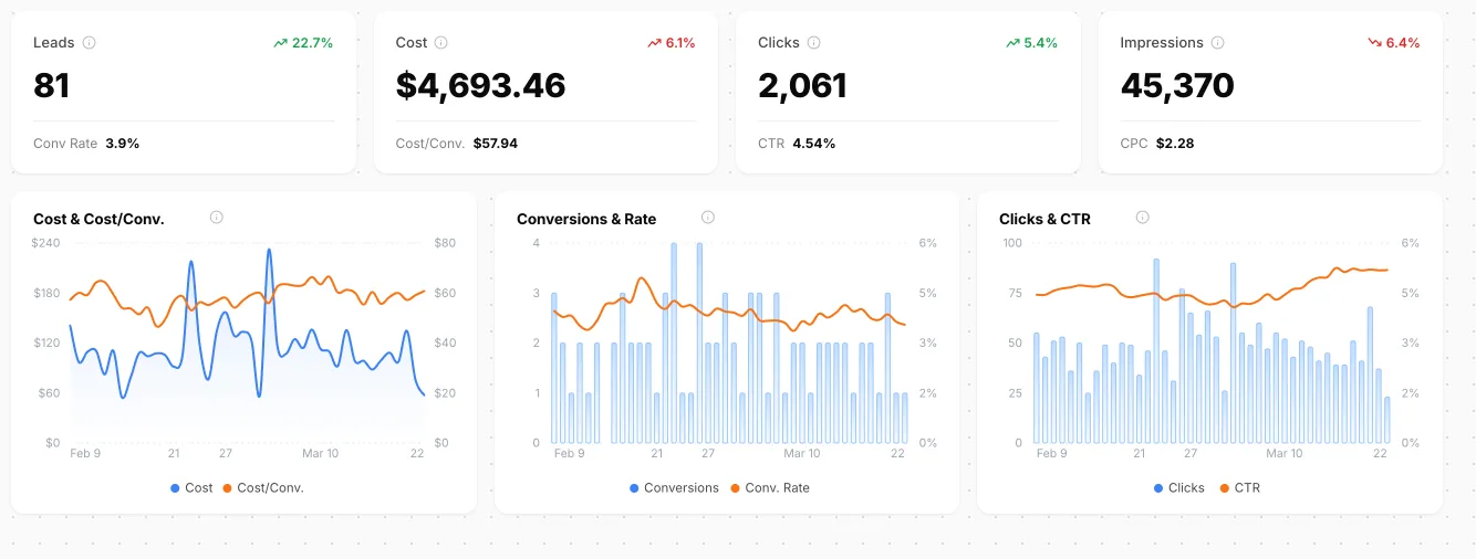 Bytown dashboard, Feb 9 – Mar 22: an accounting practice at 81 leads, $4,693.46 spend, 3.9% conversion rate, $57.94 cost per conversion.