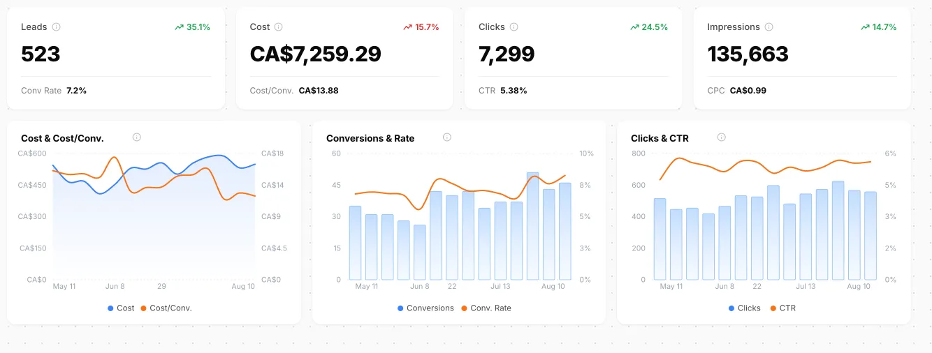 Bytown dashboard, May 11 – Aug 10: a community nonprofit at 523 leads, CA$7,259.29 spend, 7.2% conversion rate, CA$13.88 cost per conversion.