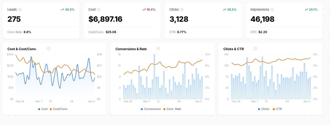 Bytown dashboard, Feb 23 – Apr 5: a dental group at 275 leads, $6,897.16 spend, 8.8% conversion rate, $25.08 cost per conversion.