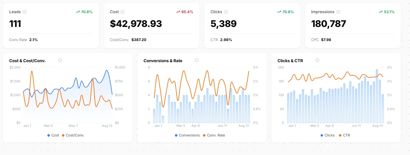 Bytown dashboard, Jan 1 – Aug 13: an early-stage startup at 111 leads, $42,978.93 spend, 2.1% conversion rate, $387.20 cost per conversion.