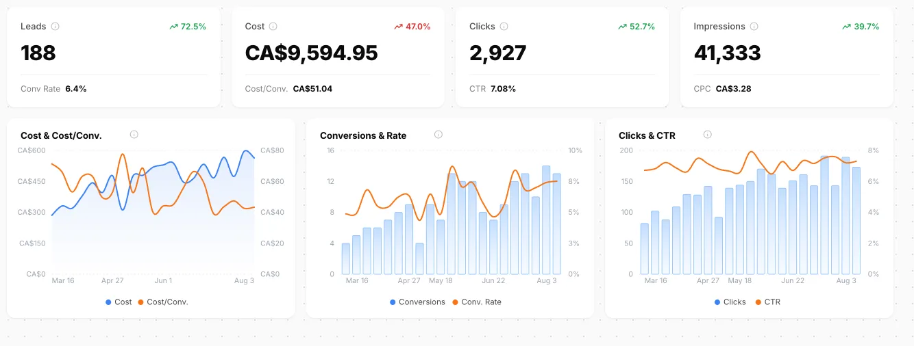 Bytown dashboard, Mar 16 – Aug 3: an engineering firm at 188 leads, CA$9,594.95 spend, 6.4% conversion rate, CA$51.04 cost per conversion.
