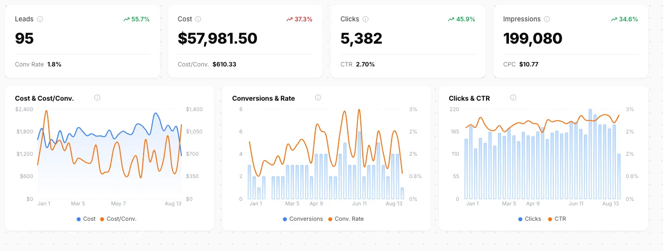 Bytown dashboard, Jan 1 – Aug 13: an enterprise SaaS company at 95 leads, $57,981.50 spend, 1.8% conversion rate, $610.33 cost per conversion.