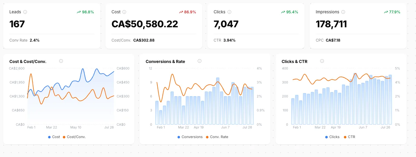 Bytown dashboard, Feb 1 – Jul 26: a financial services firm at 167 leads, CA$50,580.22 spend, 2.4% conversion rate, CA$302.88 cost per conversion.