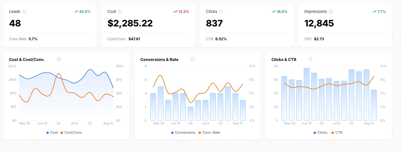 Bytown dashboard, May 20 – Aug 12: an HVAC contractor at 48 leads, $2,285.22 spend, 5.7% conversion rate, $47.61 cost per conversion.
