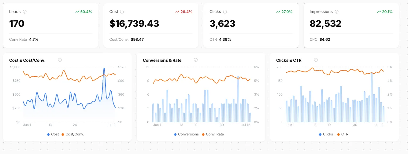 Bytown dashboard, Jun 1 – Jul 12: an insurance brokerage at 170 leads, $16,739.43 spend, 4.7% conversion rate, $98.47 cost per conversion.