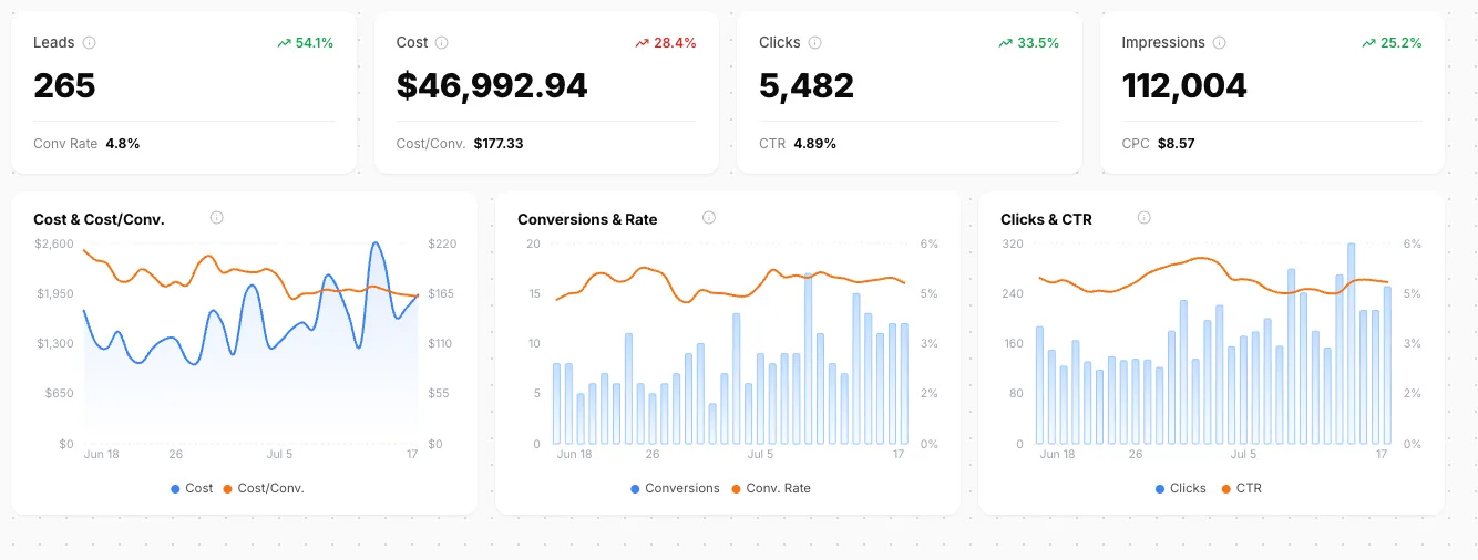 Bytown dashboard, Jun 18 – Jul 17: an insurance carrier at 265 leads, $46,992.94 spend, 4.8% conversion rate, $177.33 cost per conversion.