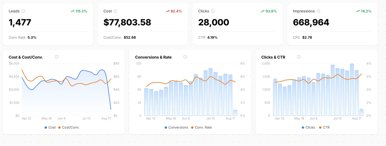 Bytown dashboard, Apr 13 – Aug 17: a landscaping company at 1,477 leads, $77,803.58 spend, 5.3% conversion rate, $52.68 cost per conversion.