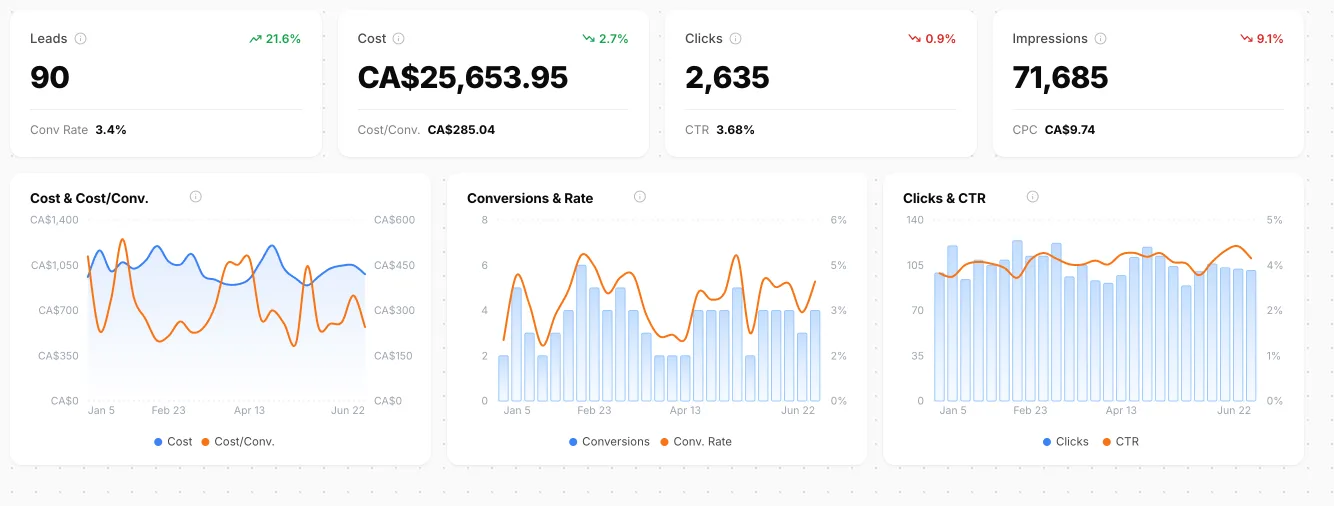 Bytown dashboard, Jan 5 – Jun 22: a landscaping company at 90 leads, CA$25,653.95 spend, 3.4% conversion rate, CA$285.04 cost per conversion.