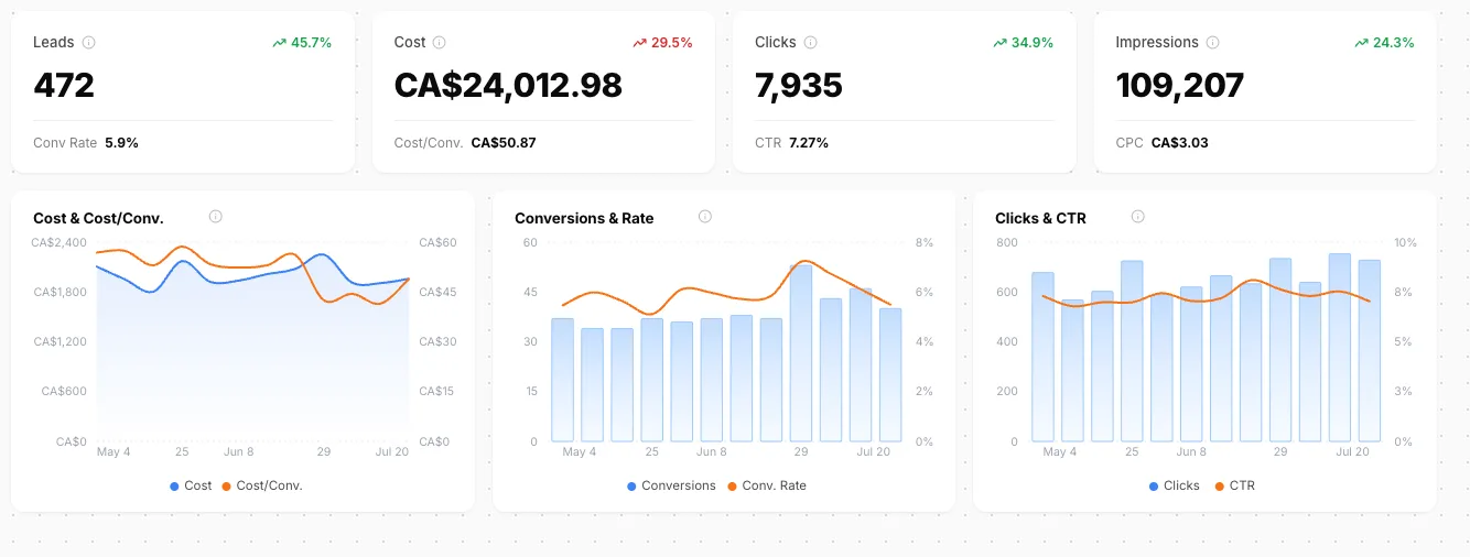 Bytown dashboard, May 4 – Jul 20: a landscaping company at 472 leads, CA$24,012.98 spend, 5.9% conversion rate, CA$50.87 cost per conversion.