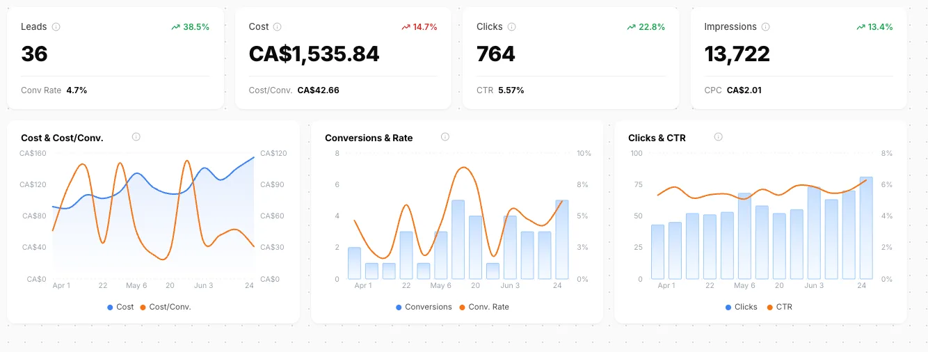 Bytown dashboard, Apr 1 – Jun 24: a local medical clinic at 36 leads, CA$1,535.84 spend, 4.7% conversion rate, CA$42.66 cost per conversion.