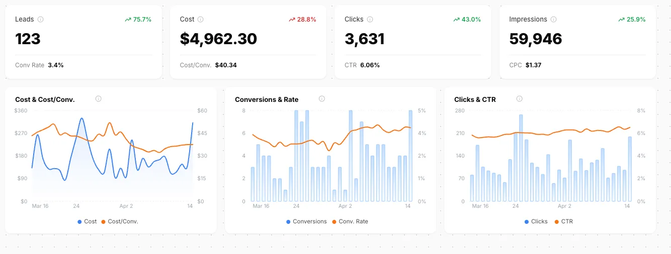Bytown dashboard, Mar 16 – Apr 14: a multi-location auto group at 123 leads, $4,962.30 spend, 3.4% conversion rate, $40.34 cost per conversion.