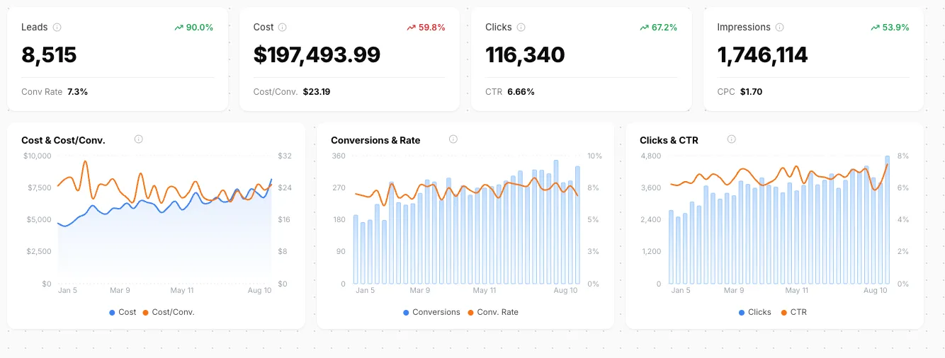 Bytown dashboard, Jan 5 – Aug 10: a national furniture retailer at 8,515 leads, $197,493.99 spend, 7.3% conversion rate, $23.19 cost per conversion.