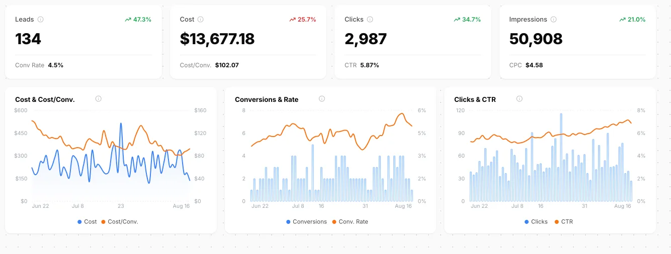 Bytown dashboard, Jun 22 – Aug 16: a private school at 134 leads, $13,677.18 spend, 4.5% conversion rate, $102.07 cost per conversion.