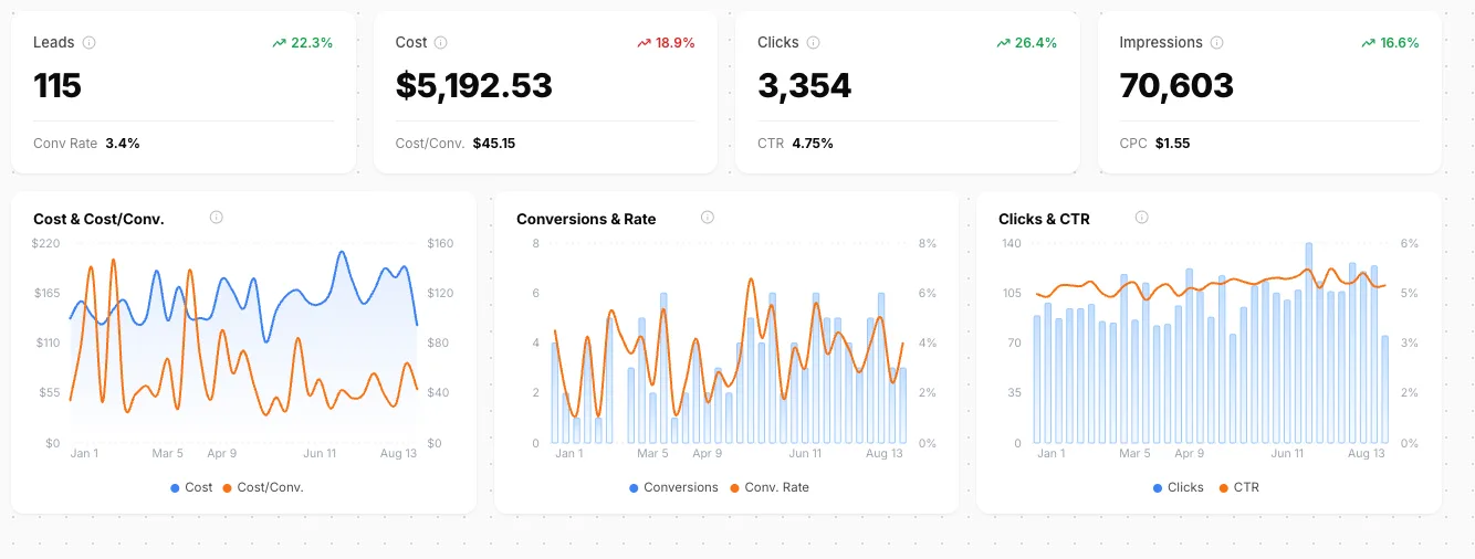 Bytown dashboard, Jan 1 – Aug 13: a private school at 115 leads, $5,192.53 spend, 3.4% conversion rate, $45.15 cost per conversion.