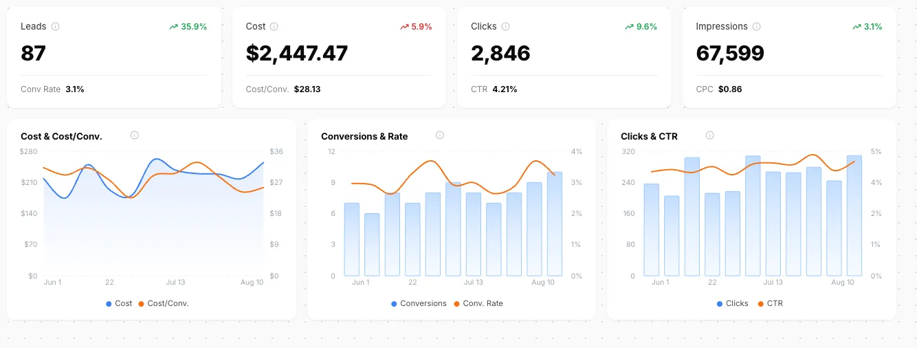 Bytown dashboard, Jun 1 – Aug 10: a real estate agent at 87 leads, $2,447.47 spend, 3.1% conversion rate, $28.13 cost per conversion.