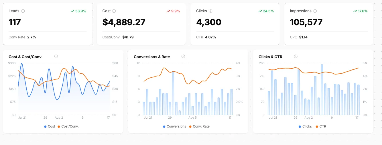 Bytown dashboard, Jul 21 – Aug 17: a real estate brokerage at 117 leads, $4,889.27 spend, 2.7% conversion rate, $41.79 cost per conversion.
