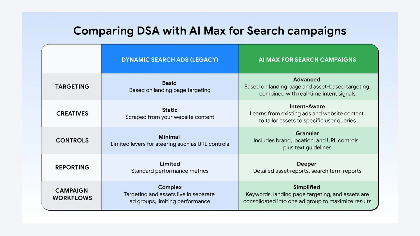Google's comparison of Dynamic Search Ads and AI Max for Search campaigns across targeting, creatives, controls, reporting and campaign workflow