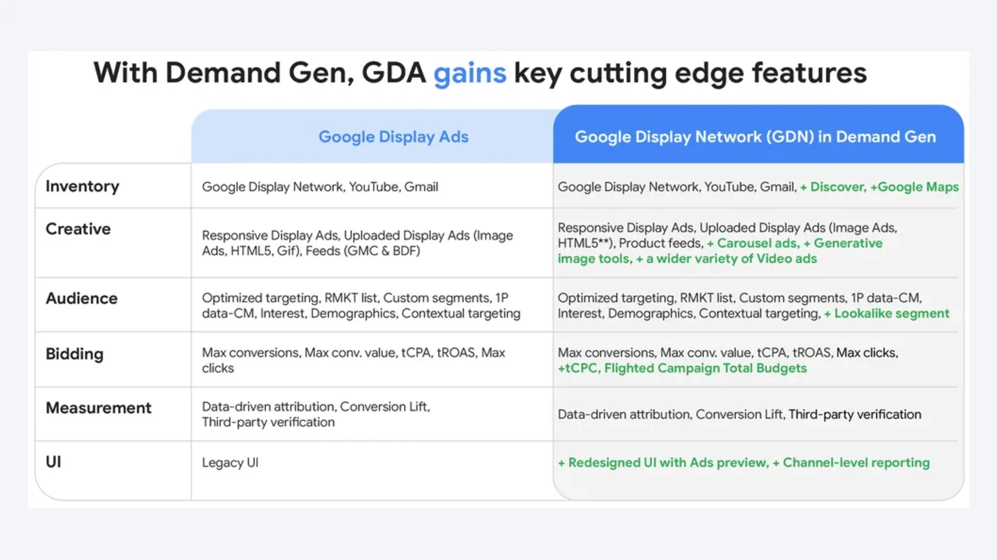 Google's table of what Google Display Ads gain inside Demand Gen, including Discover and Google Maps inventory, carousel ads, generative image tools and lookalike segments